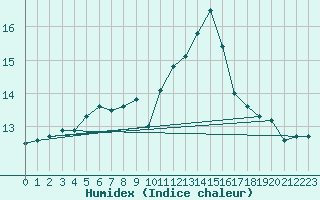 Courbe de l'humidex pour Fiscaglia Migliarino (It)