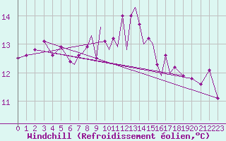 Courbe du refroidissement olien pour Scilly - Saint Mary