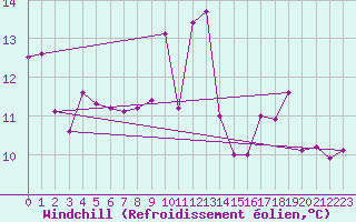 Courbe du refroidissement olien pour Les Eplatures - La Chaux-de-Fonds (Sw)