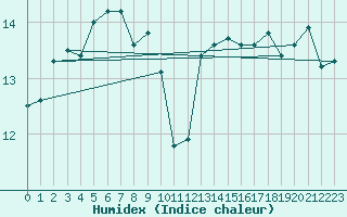 Courbe de l'humidex pour Langdon Bay