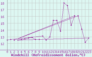 Courbe du refroidissement olien pour Albi (81)