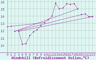 Courbe du refroidissement olien pour Thorrenc (07)