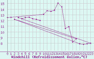 Courbe du refroidissement olien pour Brigueuil (16)