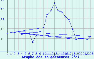 Courbe de tempratures pour Biscarrosse (40)