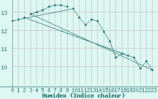 Courbe de l'humidex pour Camborne