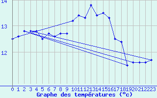 Courbe de tempratures pour Cap Pertusato (2A)