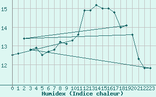 Courbe de l'humidex pour Nyon-Changins (Sw)