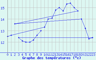 Courbe de tempratures pour Montarnaud (34)