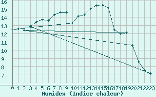 Courbe de l'humidex pour Wasserkuppe