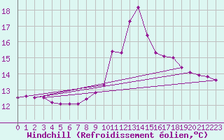 Courbe du refroidissement olien pour Porqueres