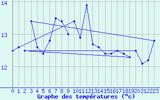 Courbe de tempratures pour la bouée 62127