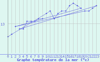 Courbe de temprature de la mer  pour le bateau EUCFR10