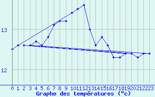 Courbe de tempratures pour Lanvoc (29)