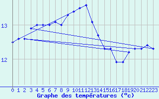 Courbe de tempratures pour Camaret (29)