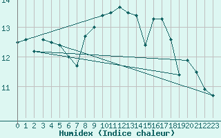 Courbe de l'humidex pour Aigrefeuille d'Aunis (17)