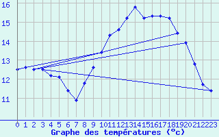 Courbe de tempratures pour Ploudalmezeau (29)