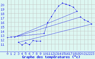 Courbe de tempratures pour Brest (29)