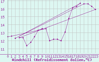 Courbe du refroidissement olien pour Nottingham Weather Centre