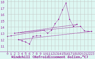Courbe du refroidissement olien pour Shawbury