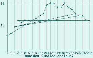 Courbe de l'humidex pour Clermont-l'Hrault (34)