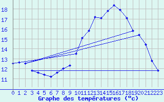 Courbe de tempratures pour Broualan (35)