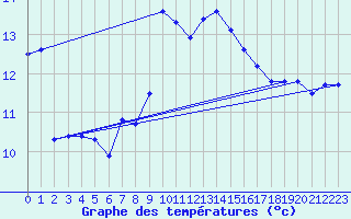 Courbe de tempratures pour Santander (Esp)