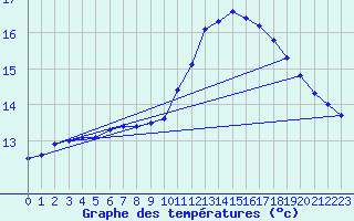 Courbe de tempratures pour Lagny-sur-Marne (77)