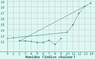 Courbe de l'humidex pour La Torre de Claramunt (Esp)