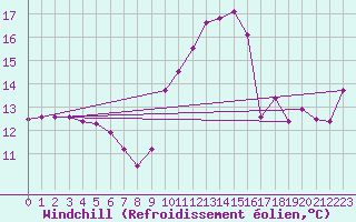 Courbe du refroidissement olien pour Aizenay (85)