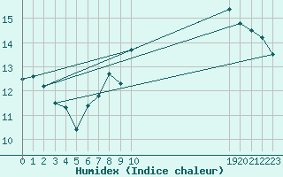 Courbe de l'humidex pour Jan (Esp)