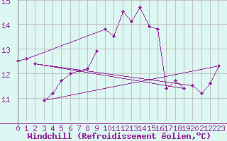 Courbe du refroidissement olien pour Isle Of Portland