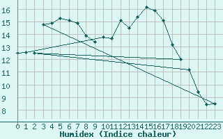 Courbe de l'humidex pour Paray-le-Monial - St-Yan (71)