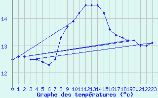 Courbe de tempratures pour Porreres