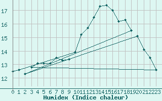 Courbe de l'humidex pour Biache-Saint-Vaast (62)