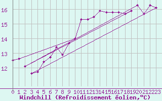 Courbe du refroidissement olien pour Bonn-Roleber