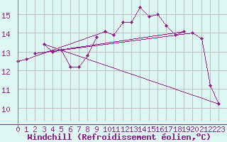 Courbe du refroidissement olien pour Agde (34)