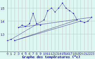 Courbe de tempratures pour Raahe Lapaluoto