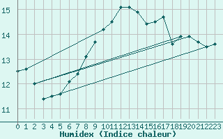 Courbe de l'humidex pour Wdenswil