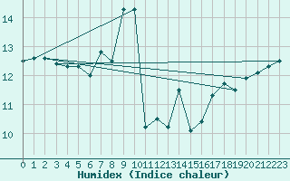 Courbe de l'humidex pour Cap Pertusato (2A)