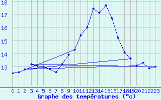 Courbe de tempratures pour High Wicombe Hqstc