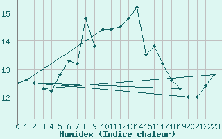 Courbe de l'humidex pour Elblag