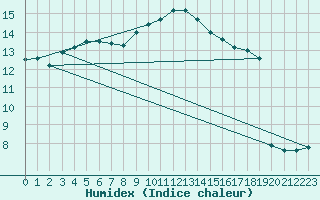 Courbe de l'humidex pour Cabauw Tower