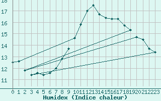 Courbe de l'humidex pour Robiei