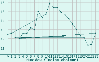 Courbe de l'humidex pour Estoher (66)