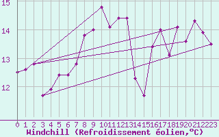 Courbe du refroidissement olien pour Capo Palinuro