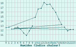 Courbe de l'humidex pour Lisbonne (Po)