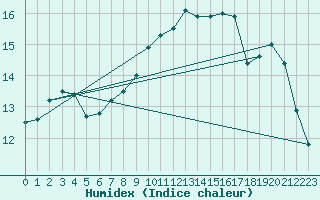 Courbe de l'humidex pour Koblenz Falckenstein