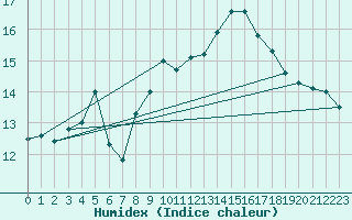 Courbe de l'humidex pour Cagnano (2B)