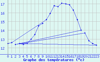 Courbe de tempratures pour Doberlug-Kirchhain