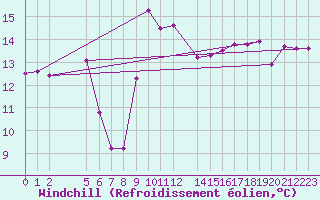 Courbe du refroidissement olien pour Cabo Carvoeiro